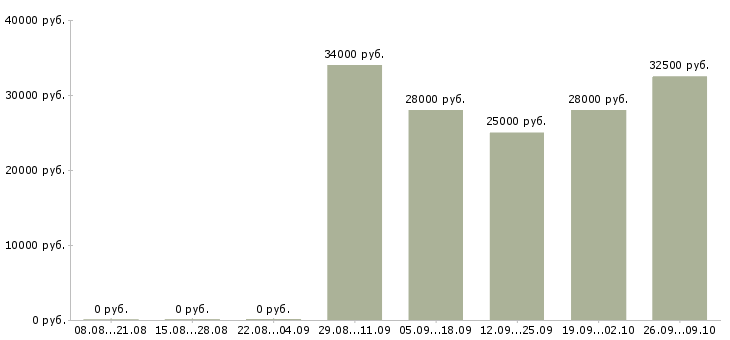Вакансии мобильный консультант консультант в Владивостоке - Медиана зарплат мобильный консультант консультант в Владивостоке за 2 месяца