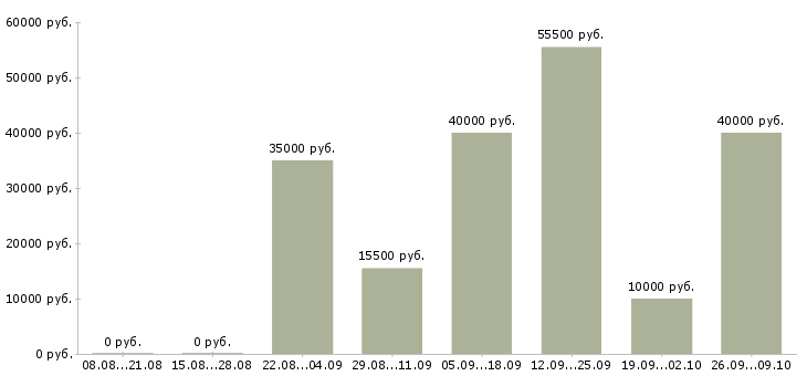 Вакансии набираем сотрудников в Липецке - Медиана зарплат набираем сотрудников в Липецке за 2 месяца