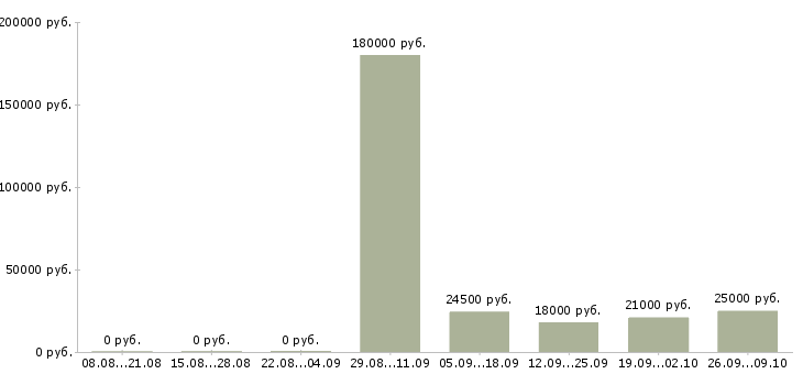 Вакансии оператор по работе с клиентами в Магнитогорске - Медиана зарплат оператор по работе с клиентами в Магнитогорске за 2 месяца