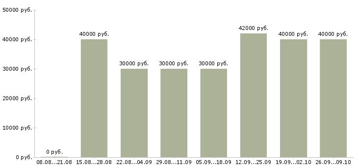 Вакансии охранник кпп с лицензией Санкт-петербург - Медиана зарплат охранник кпп с лицензией Санкт-петербург за 2 месяца