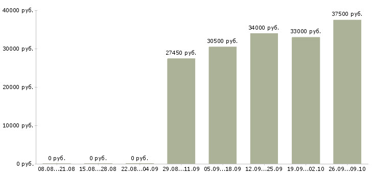 Вакансии предлагаем работу в интернете в Сыктывкаре - Медиана зарплат предлагаем работу в интернете в Сыктывкаре за 2 месяца