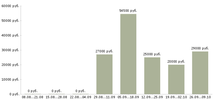 Вакансии предлагаю работу по интернету в Чите - Медиана зарплат предлагаю работу по интернету в Чите за 2 месяца