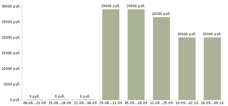 Вакансии продавец в сотовую связь Татарстан - Медиана зарплат продавец в сотовую связь Татарстан за 2 месяца