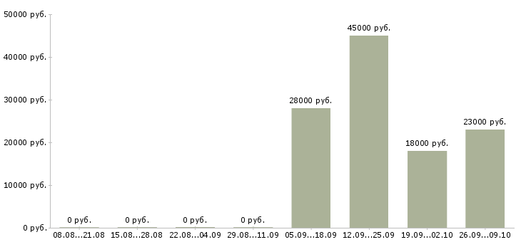 Вакансии продавец кассир в день в Липецке - Медиана зарплат продавец кассир в день в Липецке за 2 месяца