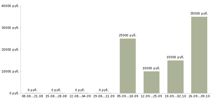 Вакансии продавец очков в Оренбурге - Медиана зарплат продавец очков в Оренбурге за 2 месяца