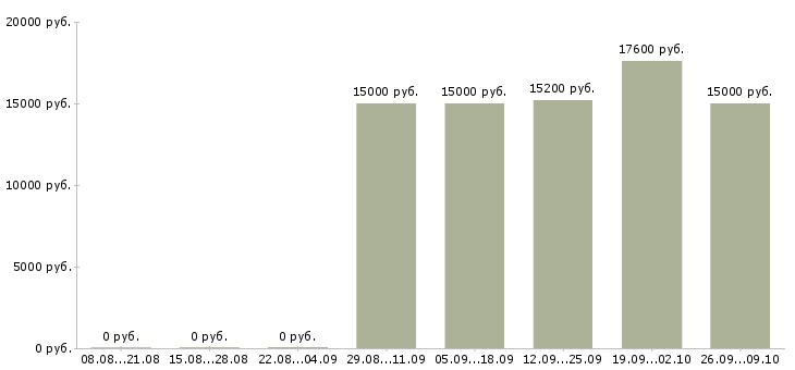 Вакансии рабочий по уборке территории Башкортостан - Медиана зарплат рабочий по уборке территории Башкортостан за 2 месяца