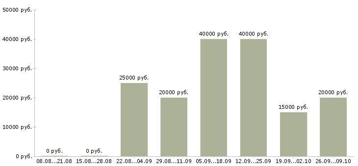 Вакансии размещение объявлений в интернете в Кемерово - Медиана зарплат размещение объявлений в интернете в Кемерово за 2 месяца