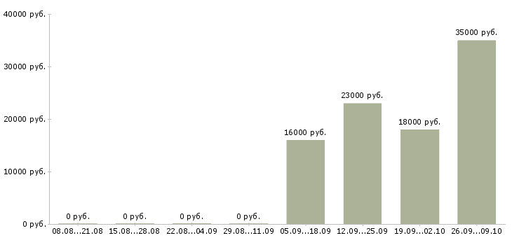 Вакансии разнорабочий рабочий в Химках - Медиана зарплат разнорабочий рабочий в Химках за 2 месяца