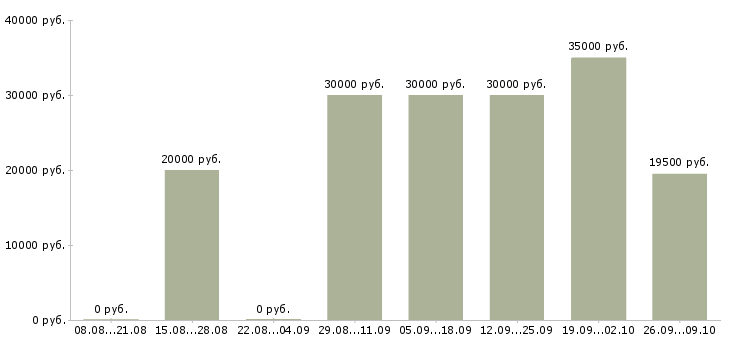 Вакансии руководитель командой в Липецке - Медиана зарплат руководитель командой в Липецке за 2 месяца