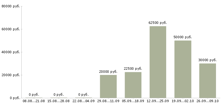 Вакансии руководитель коммерческой организации Башкортостан - Медиана зарплат руководитель коммерческой организации Башкортостан за 2 месяца