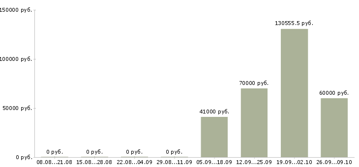 Вакансии руководитель отдела управления персоналом в Новосибирске - Медиана зарплат руководитель отдела управления персоналом в Новосибирске за 2 месяца