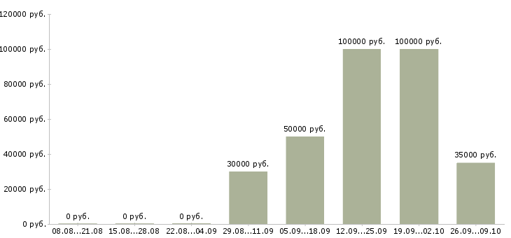 Вакансии руководитель по развитию продаж в Туле - Медиана зарплат руководитель по развитию продаж в Туле за 2 месяца