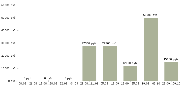 Вакансии руководитель учебного центра в Новосибирске - Медиана зарплат руководитель учебного центра в Новосибирске за 2 месяца
