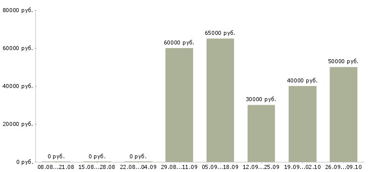 Вакансии секретарь со знанием английского языка в Москве - Медиана зарплат секретарь со знанием английского языка в Москве за 2 месяца