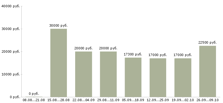 Вакансии сотрудник администратор в Курске - Медиана зарплат сотрудник администратор в Курске за 2 месяца