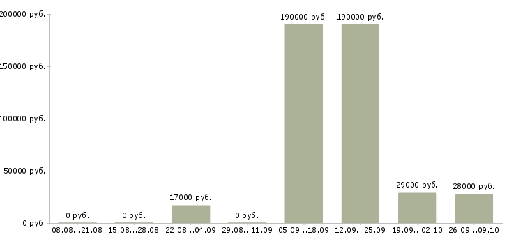 Вакансии сотрудник в отдел персонала в Иркутске - Медиана зарплат сотрудник в отдел персонала в Иркутске за 2 месяца
