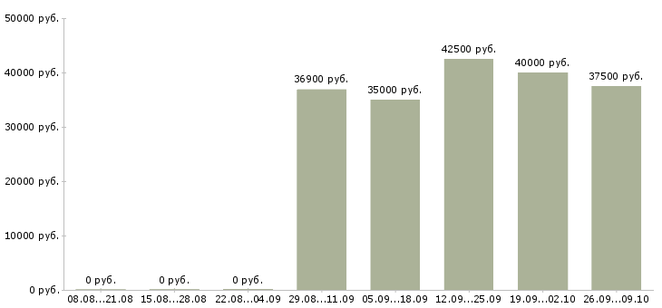Вакансии сотрудник внутреннего распорядка Санкт-петербург - Медиана зарплат сотрудник внутреннего распорядка Санкт-петербург за 2 месяца