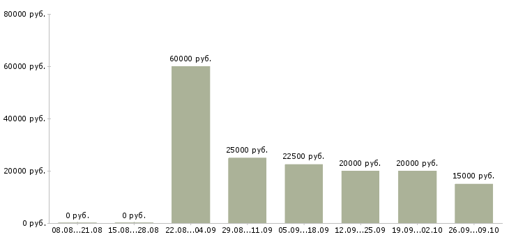 Вакансии сотрудник на выкладку в Барнауле - Медиана зарплат сотрудник на выкладку в Барнауле за 2 месяца