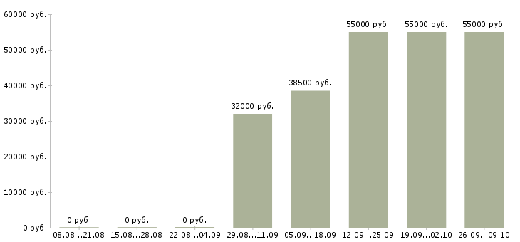 Вакансии сотрудник на упаковку в Туле - Медиана зарплат сотрудник на упаковку в Туле за 2 месяца