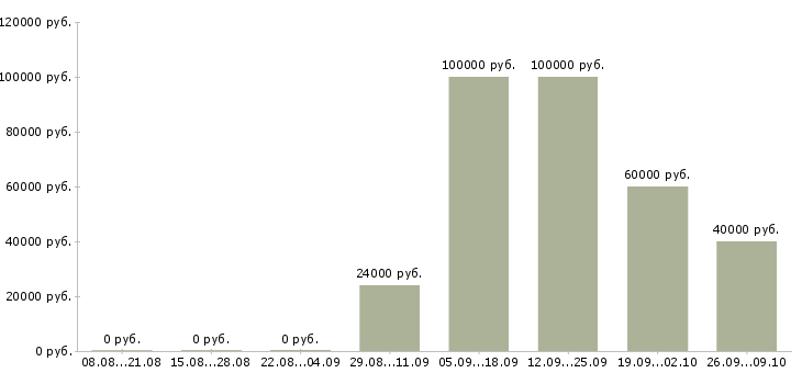 Вакансии сотрудник по работе с клиентами Симферополь - Медиана зарплат сотрудник по работе с клиентами Симферополь за 2 месяца
