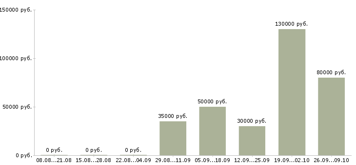 Вакансии сотрудник с личным автомобилем в Хабаровске - Медиана зарплат сотрудник с личным автомобилем в Хабаровске за 2 месяца