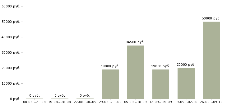 Вакансии сотрудник торгового зала в Новокузнецке - Медиана зарплат сотрудник торгового зала в Новокузнецке за 2 месяца