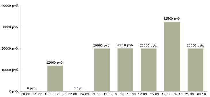 Вакансии сотрудник торгового зала в Ярославле - Медиана зарплат сотрудник торгового зала в Ярославле за 2 месяца