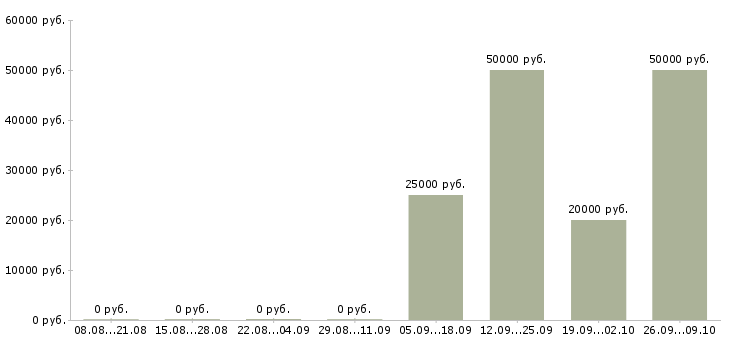 Вакансии специалист взыскания задолженности в Новосибирске - Медиана зарплат специалист взыскания задолженности в Новосибирске за 2 месяца