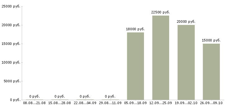 Вакансии специалист дистанционного обучения в Архангельске - Медиана зарплат специалист дистанционного обучения в Архангельске за 2 месяца
