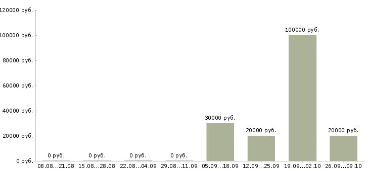 Вакансии специалист отдела договоров в Челябинске - Медиана зарплат специалист отдела договоров в Челябинске за 2 месяца