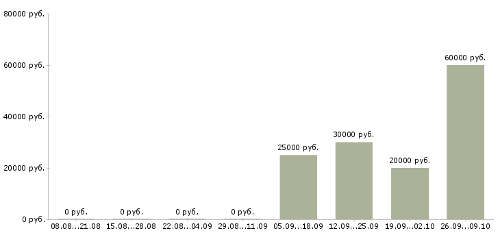 Вакансии специалист по взысканию задолженностей в Новосибирске - Медиана зарплат специалист по взысканию задолженностей в Новосибирске за 2 месяца