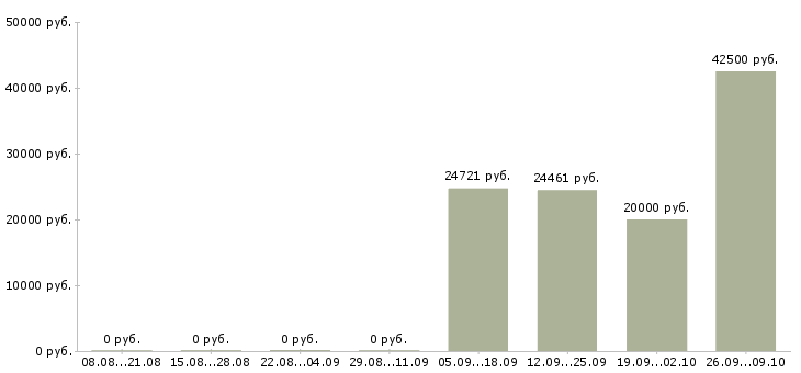 Вакансии специалист по информационному обеспечению в Хабаровске - Медиана зарплат специалист по информационному обеспечению в Хабаровске за 2 месяца