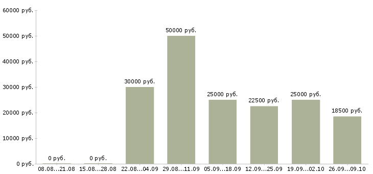 Вакансии специалист по организации мероприятий Ростов-на-дону - Медиана зарплат специалист по организации мероприятий Ростов-на-дону за 2 месяца