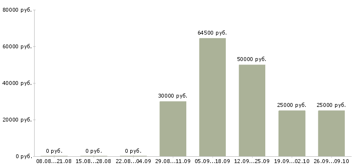 Вакансии специалист по претензионной работе Санкт-петербург - Медиана зарплат специалист по претензионной работе Санкт-петербург за 2 месяца