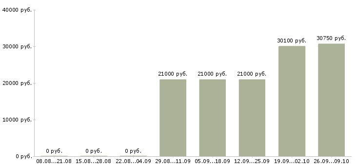 Вакансии специалист по развитию и обучению в Новокузнецке - Медиана зарплат специалист по развитию и обучению в Новокузнецке за 2 месяца