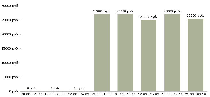 Вакансии специалист складской логистики Башкортостан - Медиана зарплат специалист складской логистики Башкортостан за 2 месяца