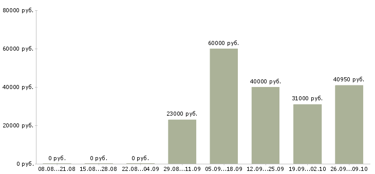 Вакансии специалист центра поддержки в Новосибирске - Медиана зарплат специалист центра поддержки в Новосибирске за 2 месяца
