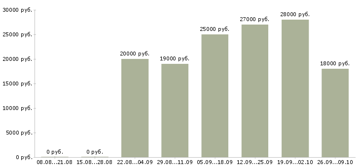 Вакансии специалисты по работе с персоналом в Ставрополе - Медиана зарплат специалисты по работе с персоналом в Ставрополе за 2 месяца
