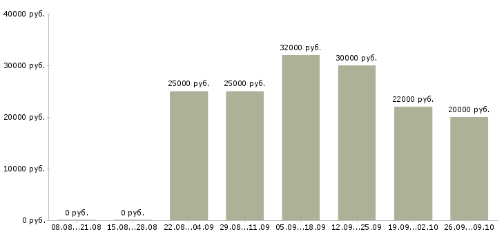 Вакансии торговый представитель с автомобилем в Барнауле - Медиана зарплат торговый представитель с автомобилем в Барнауле за 2 месяца