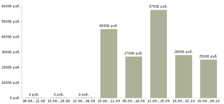 Вакансии требуется водитель экспедитор в Екатеринбурге - Медиана зарплат требуется водитель экспедитор в Екатеринбурге за 2 месяца