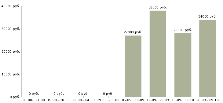 Вакансии требуется логист Удмуртия - Медиана зарплат требуется логист Удмуртия за 2 месяца