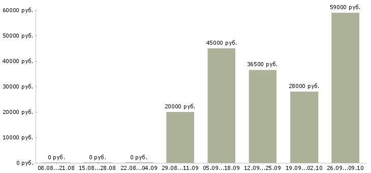 Вакансии требуется менеджер по персоналу в Ижевске - Медиана зарплат требуется менеджер по персоналу в Ижевске за 2 месяца