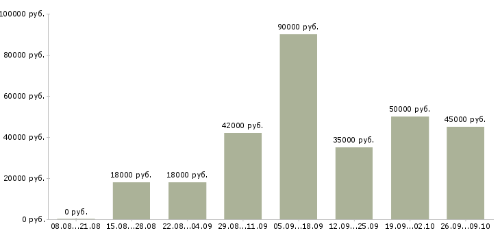 Вакансии требуется менеджер по продажам Кабардино-балкария - Медиана зарплат требуется менеджер по продажам Кабардино-балкария за 2 месяца