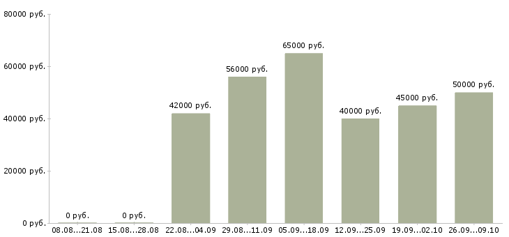 Вакансии требуется на работу фрезеровщик в Москве - Медиана зарплат требуется на работу фрезеровщик в Москве за 2 месяца