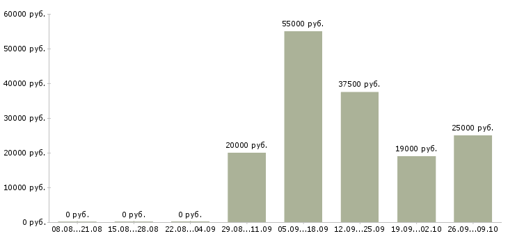 Вакансии требуется продавец консультант в Ярославле - Медиана зарплат требуется продавец консультант в Ярославле за 2 месяца