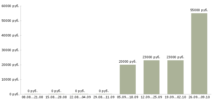 Вакансии требуется сотрудник в офис в Иваново - Медиана зарплат требуется сотрудник в офис в Иваново за 2 месяца