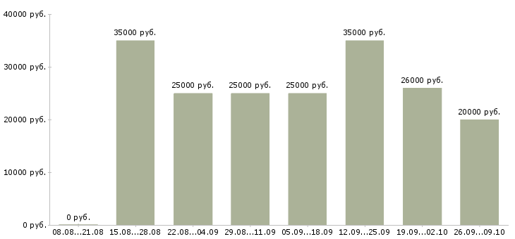Вакансии требуется сотрудник для удаленной работы в Иваново - Медиана зарплат требуется сотрудник для удаленной работы в Иваново за 2 месяца