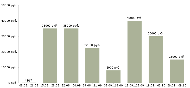 Вакансии требуются сотрудники для работы удаленно в Иваново - Медиана зарплат требуются сотрудники для работы удаленно в Иваново за 2 месяца