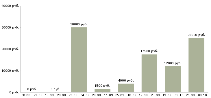 Вакансии уборщица в клининговую компанию в Москве - Медиана зарплат уборщица в клининговую компанию в Москве за 2 месяца