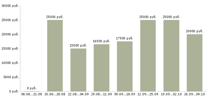 Вакансии удаленная в сети в Ставрополе - Медиана зарплат удаленная в сети в Ставрополе за 2 месяца